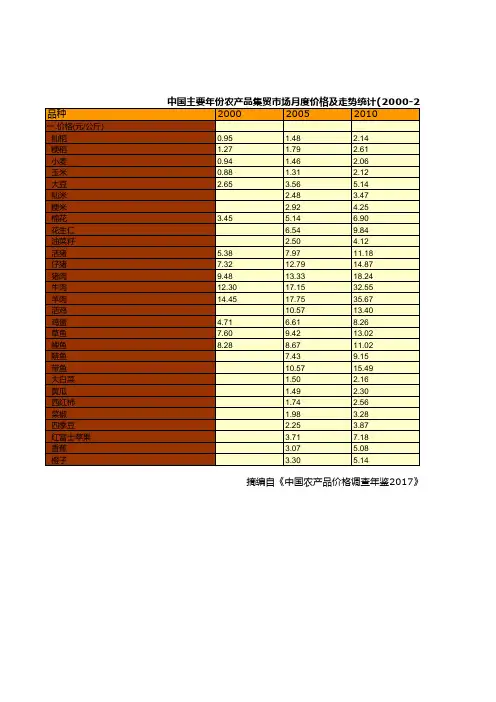 调查年鉴2017数据:中国主要年份农产品集贸市场月度价格走势2000-2016)(7月份)(一)