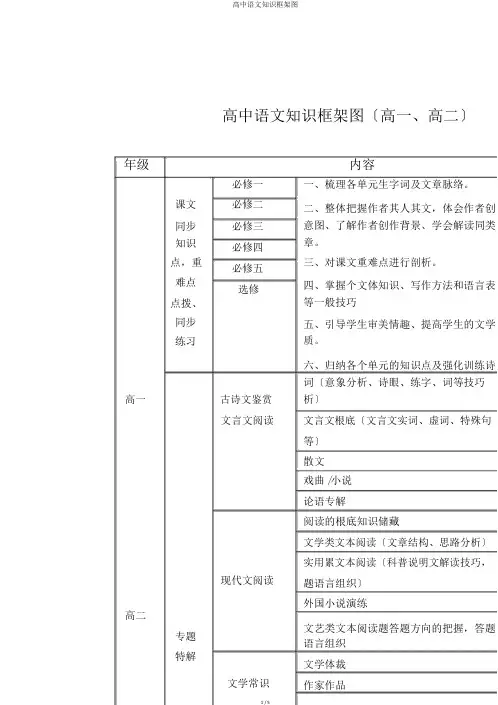 高中语文知识框架图