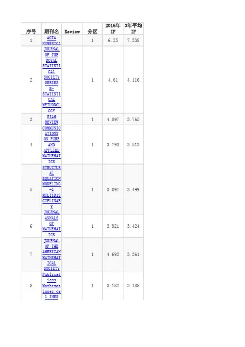 2017SCI中科院数学分区