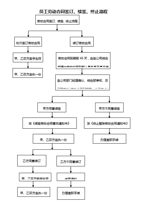 劳动合同签订流程和范本