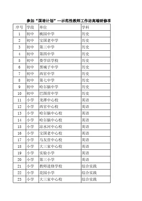 参加国培计划选派参训学员名单