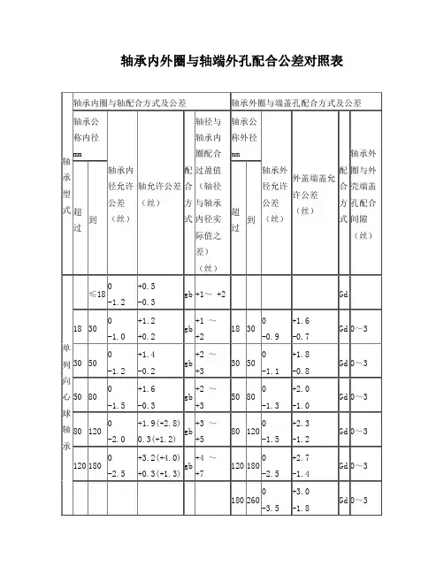 轴承间隙表