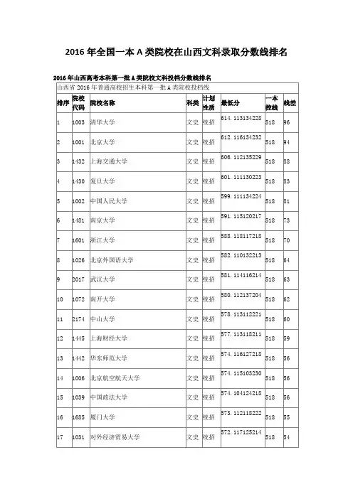 2016年全国一本A类院校在山西文科录取分数线排名