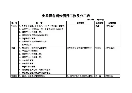 安监部各岗位例行工作及分工表