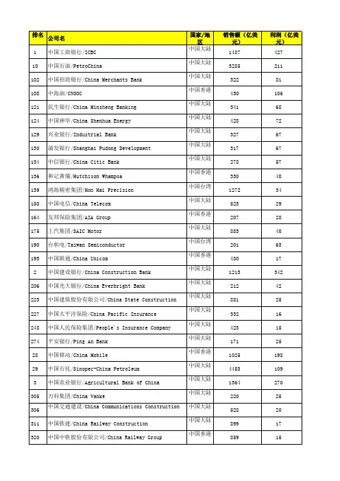 福布斯2014全球企业500强(中国企业部分)