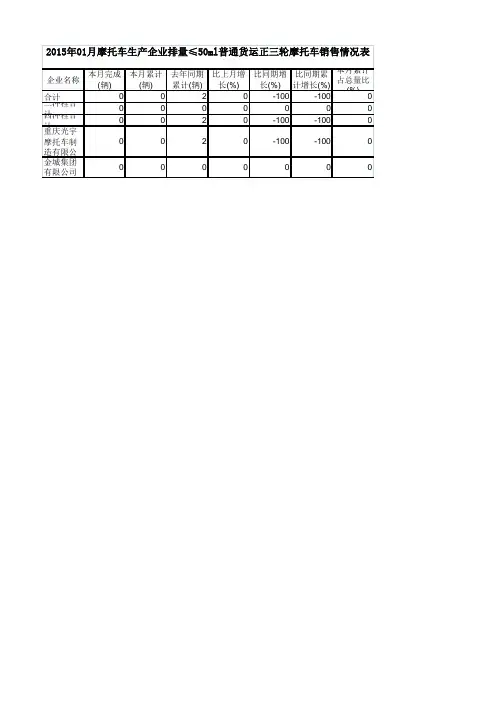 2015年01月摩托车生产企业排量≤50ml普通货运正三轮摩托车销售情况表