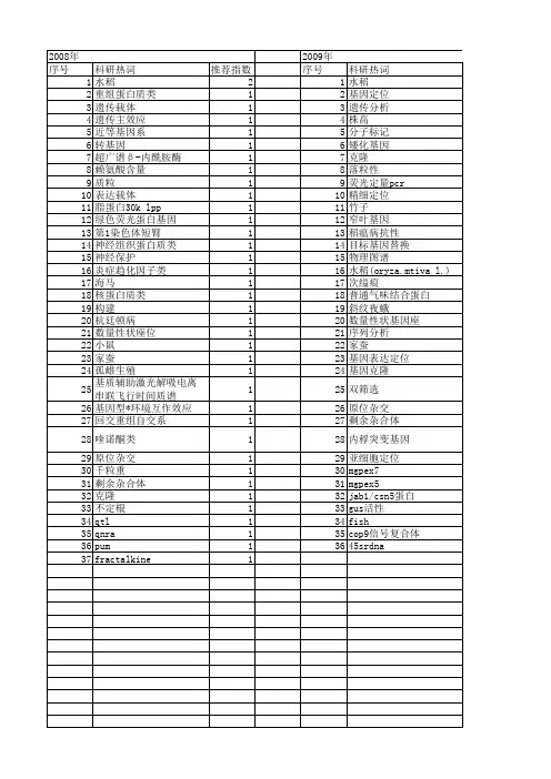 【浙江省自然科学基金】_基因定位_期刊发文热词逐年推荐_20140811