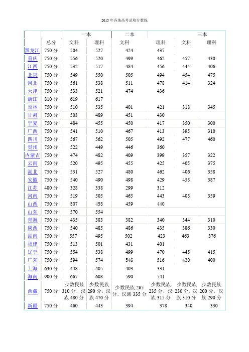 2013年各地高考录取分数线