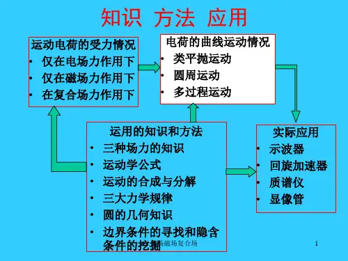 电场磁场复合场ppt课件
