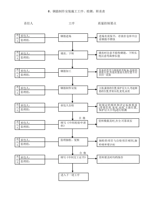 钢筋制作安装施工工序、检测、职责表