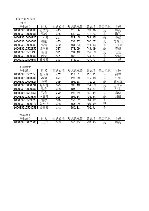 2013 北航3系研究生招生 录取名单