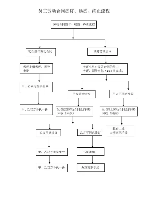 员工劳动合同签订流程
