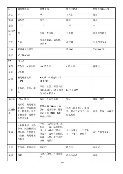 医学微生物学各个细菌形状的总结