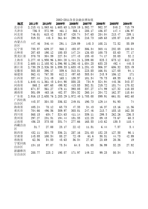 全国各省主要年份金融业增加值