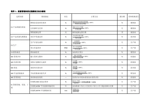 质量管理体系过程绩效目标分解表