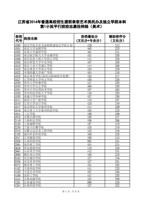 江苏省2014年提前录取艺术类民办本科第1小批投档线(美术)