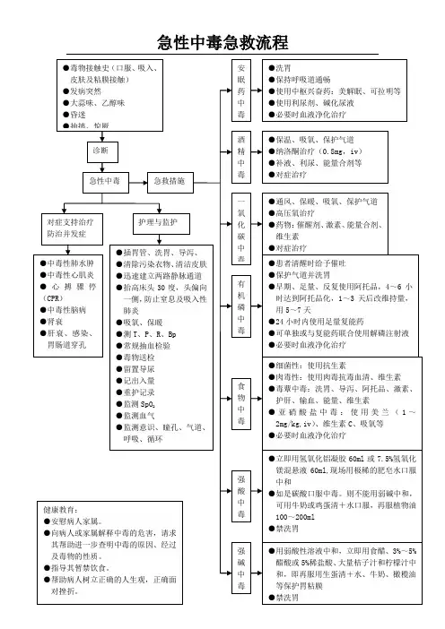 急性中毒急救流程