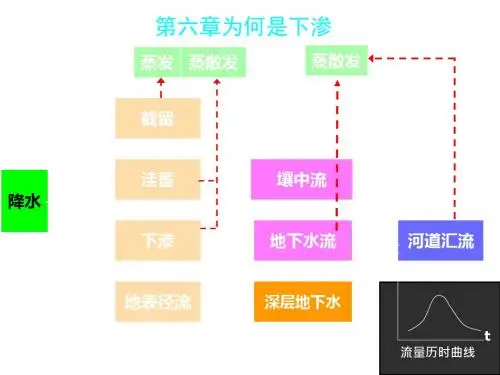 水文学原理第六章下渗