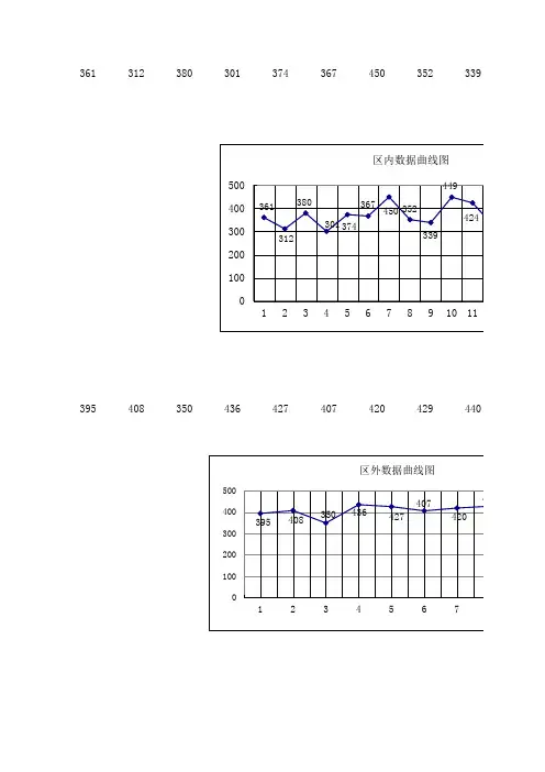 土壤氡数据曲线图