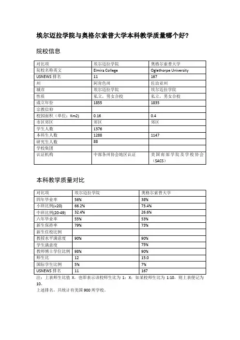 埃尔迈拉学院与奥格尔索普大学本科教学质量对比