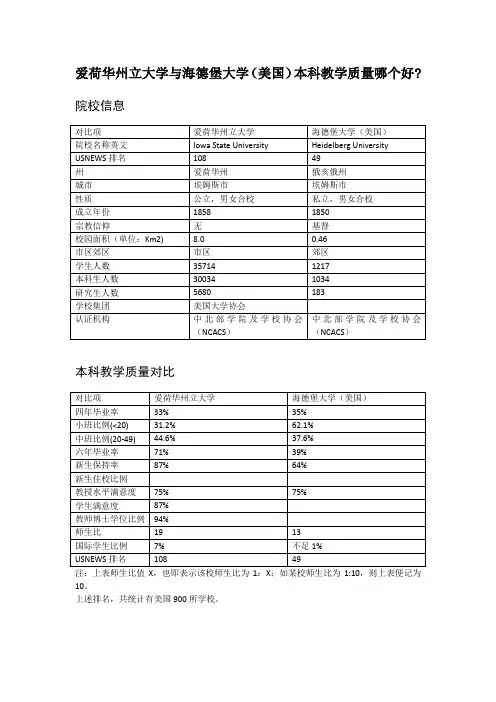 爱荷华州立大学与海德堡大学(美国)本科教学质量对比