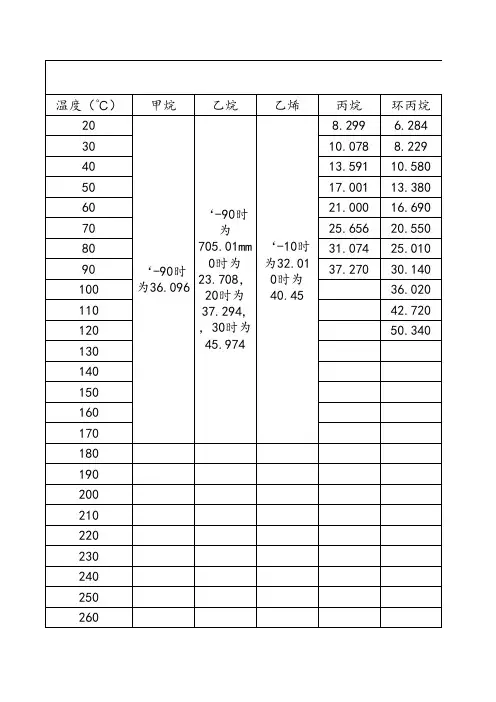 烃类饱和蒸汽压与温度对照表 汇总