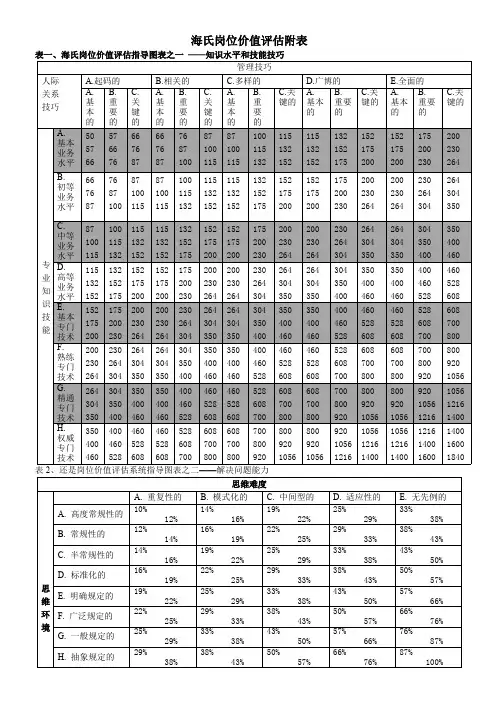海氏岗位价值评估表