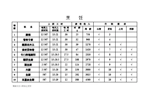 [VIP专享]模拟人生3-职业介绍11种+小提示(表格)
