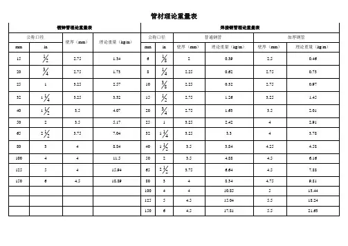 镀锌管理论重量表