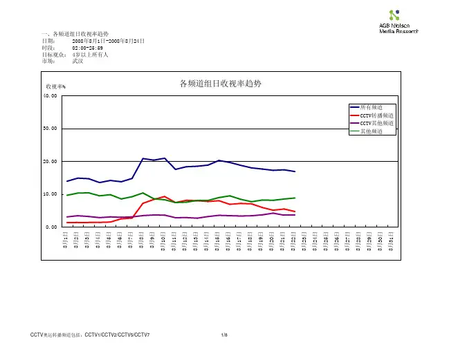 各频道组日收视率趋势