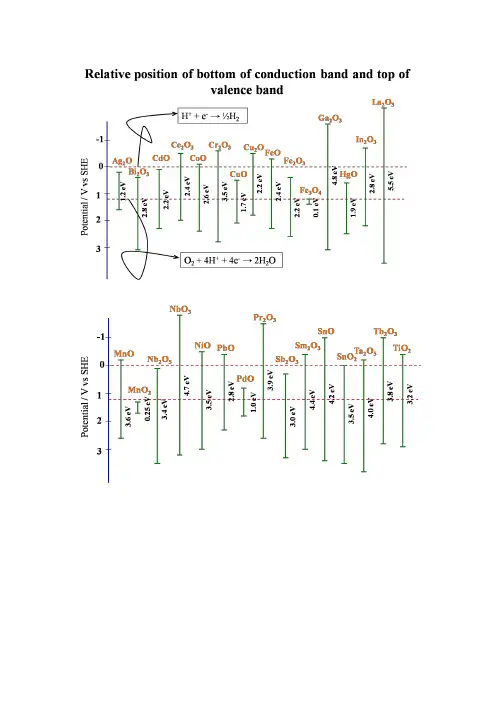 史上最全半导体能带分布图