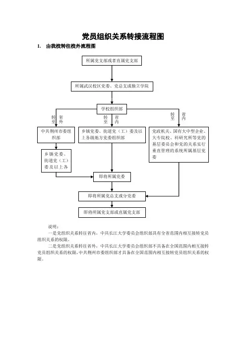 党员组织关系转接流程图