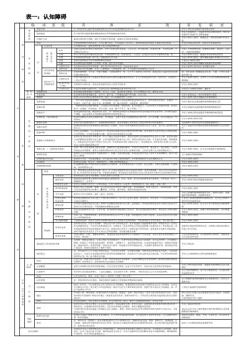 异常心理(认知障碍、情感障碍和意志行为障碍、精神障碍)
