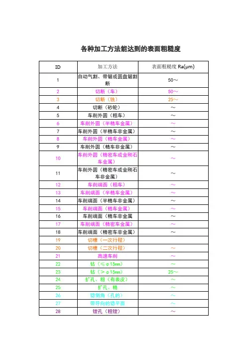 各种机械加工方法能达到的表面粗糙度
