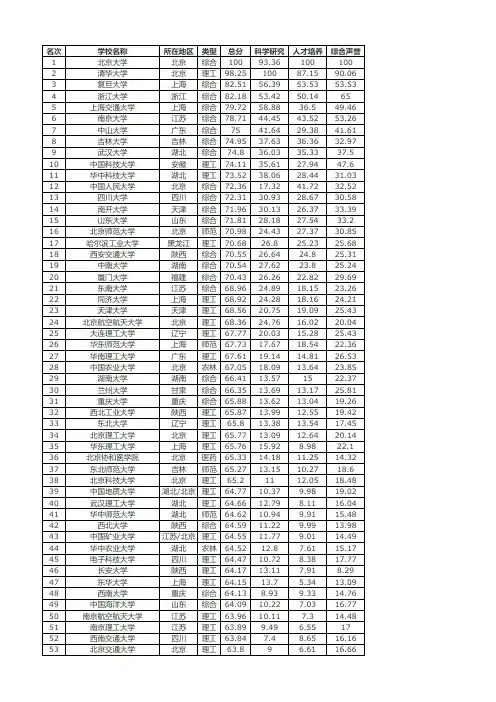 2013中国大学排行榜(600强)