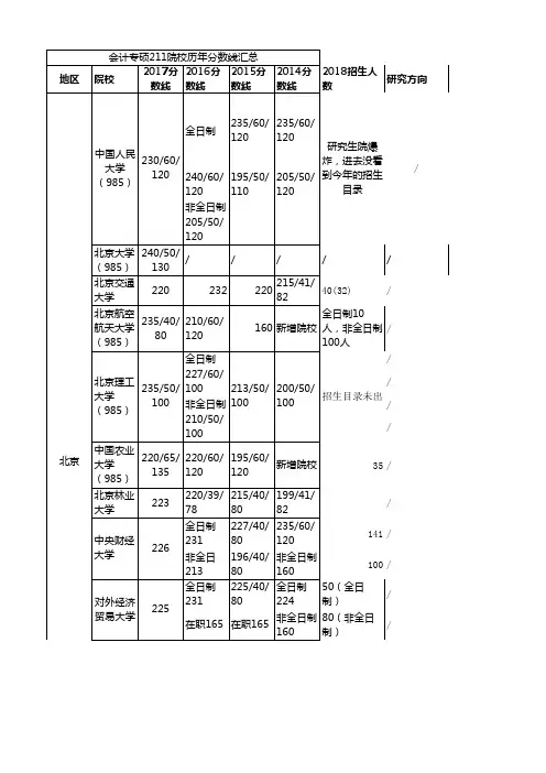 2014-2017年211院校会计专硕复试分数线汇总,附带截至2017年9月24日的院校招生计划人数。