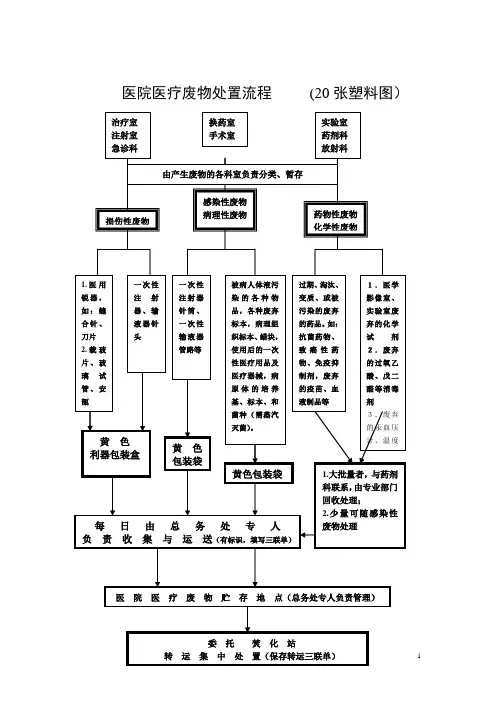 医疗废物处置流程图