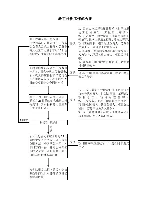 总承包项目验工计价工作流程图