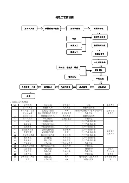 制造工艺流程图
