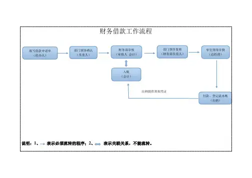 财务流程(借款流程)
