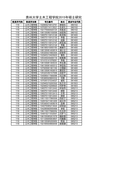 贵州大学2015年复试名119土木工程学院