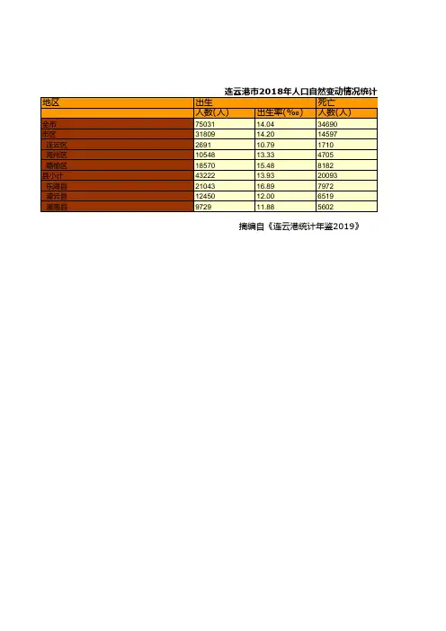 连云港市统计年鉴社会经济发展指标数据：2018年人口自然变动情况统计