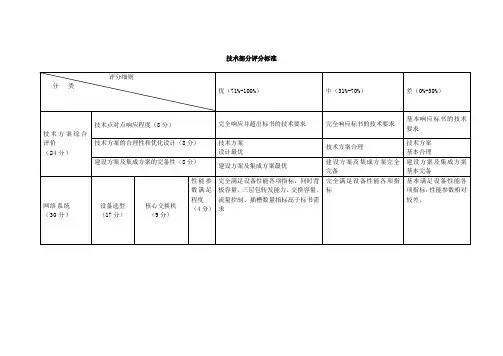技术部分评分标准