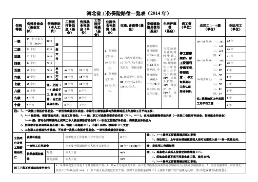 河北省工伤保险赔偿一览表2014