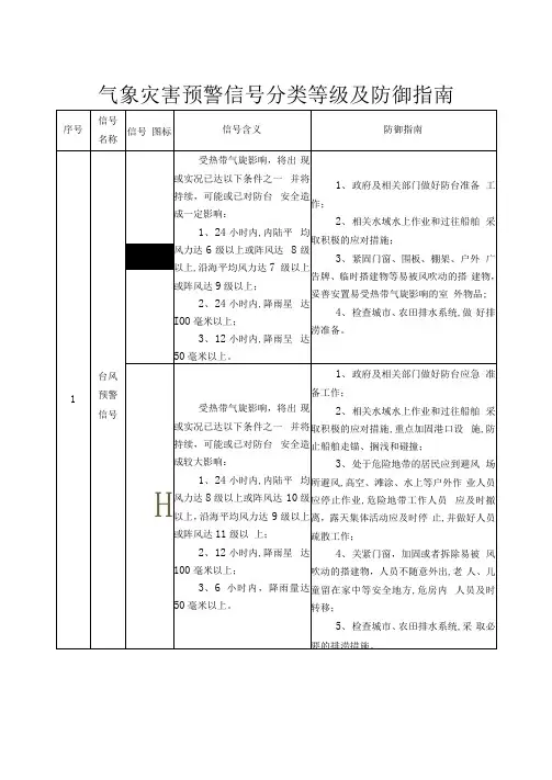 气象灾害预警信号分类等级及防御指南