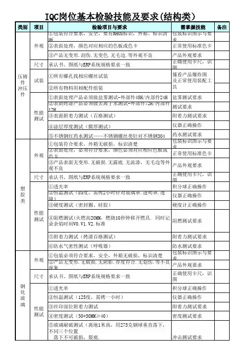 IQC岗位基本检验技能及要求(结构类)