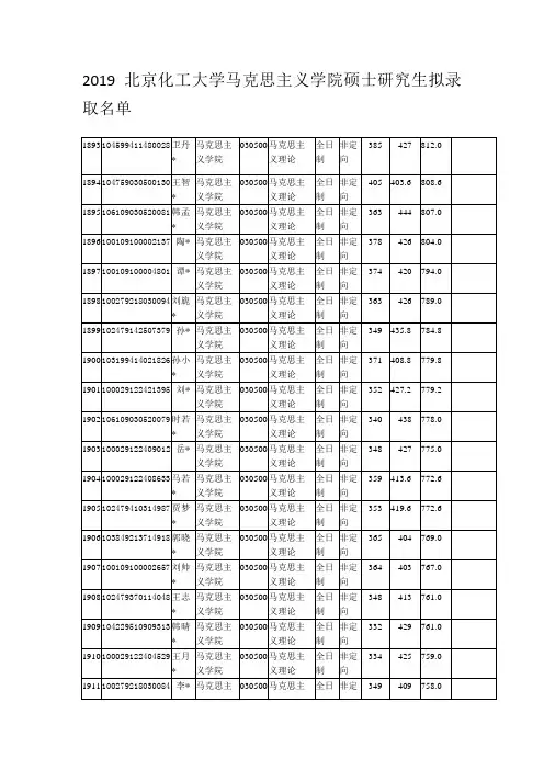 2019北京化工大学马克思主义学院硕士研究生拟录取名单