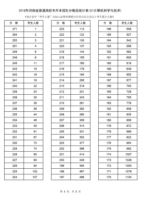 2018年河南省普通高校专升本招生分数段统计表(51计算机科