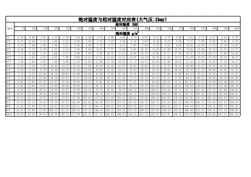 绝对湿度与相对湿度对照表