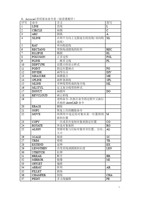 Autocad常用命令
